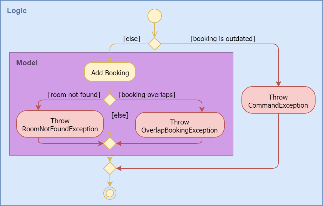 AddCommand activity diagram