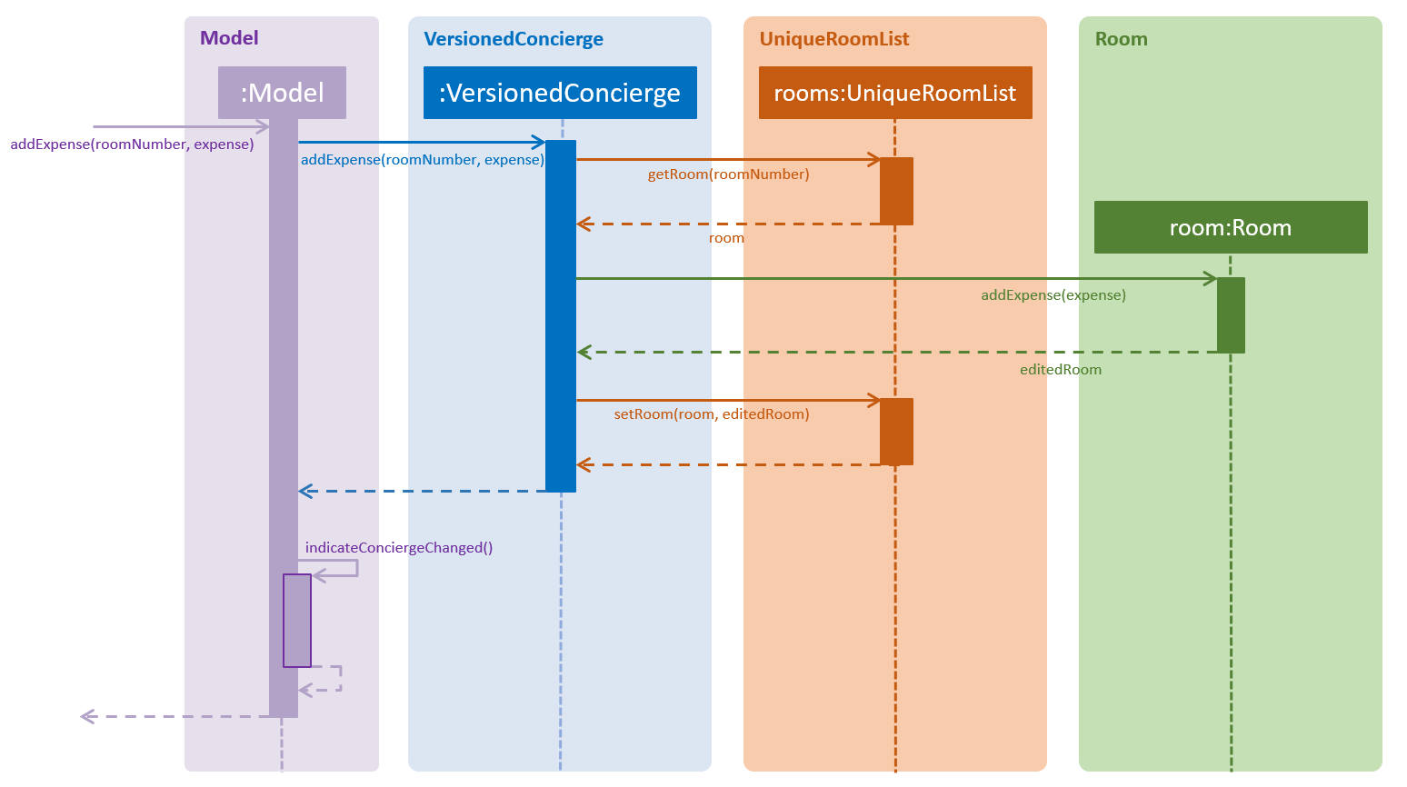 AddExpenseSequenceDiagram