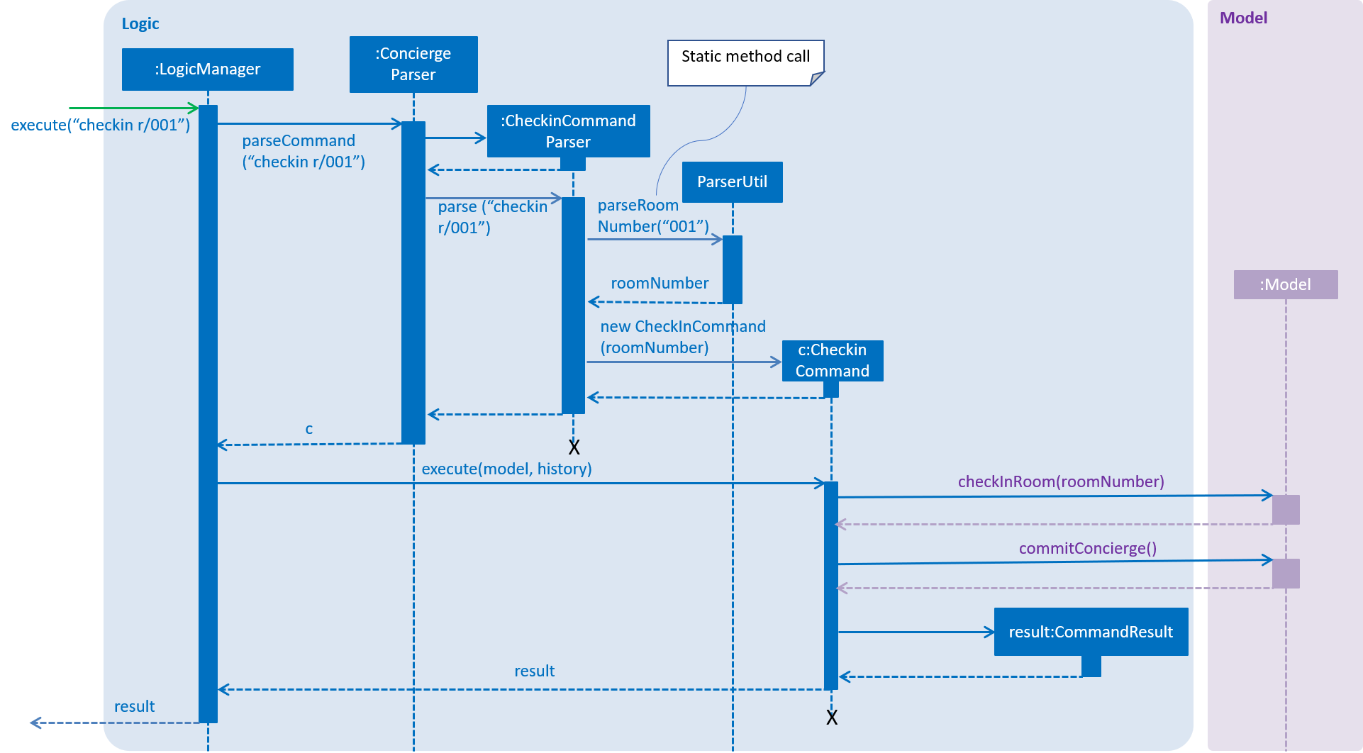 CheckinCommandSequenceDiagram