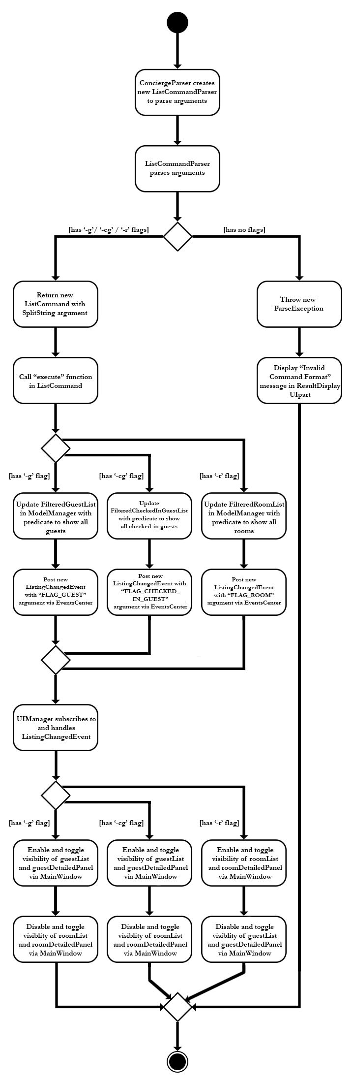 ListCommandUml