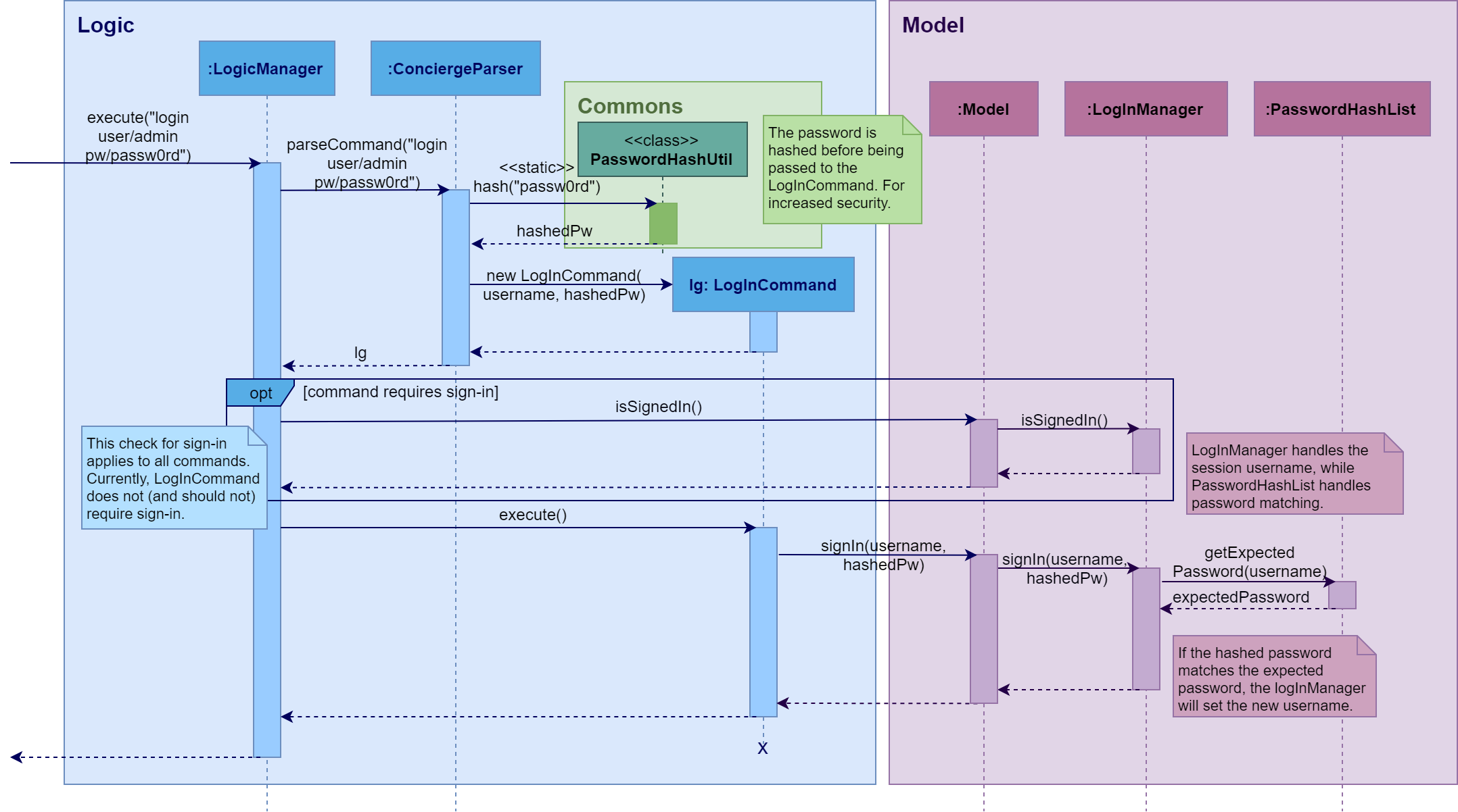 LogInCommand sequencediagram