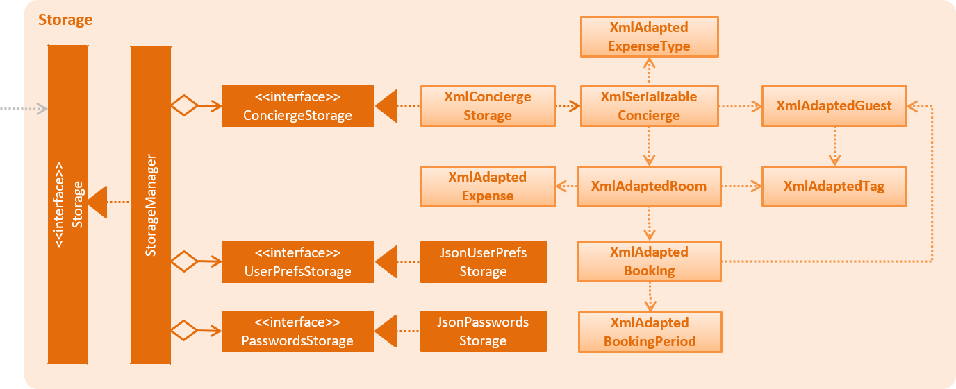 StorageClassDiagram