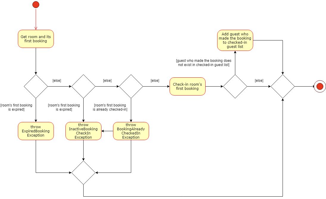 check in activity diagram