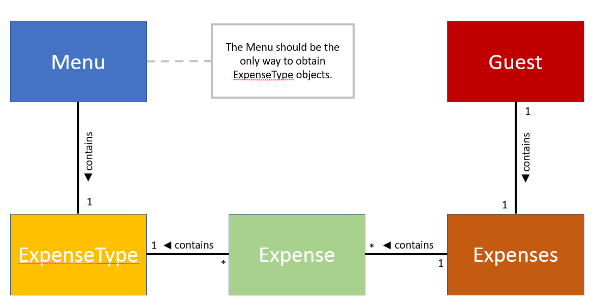 expense uml